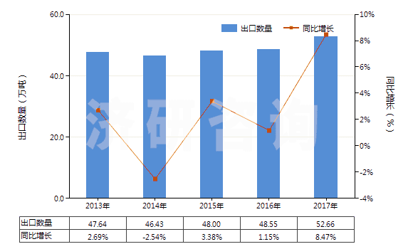 2013-2017年中國耐火水泥、灰泥及類似耐火材料(耐火混凝土及類似耐火混合制品,但品目3801的產(chǎn)品除外)(HS38160000)出口量及增速統(tǒng)計(jì)
